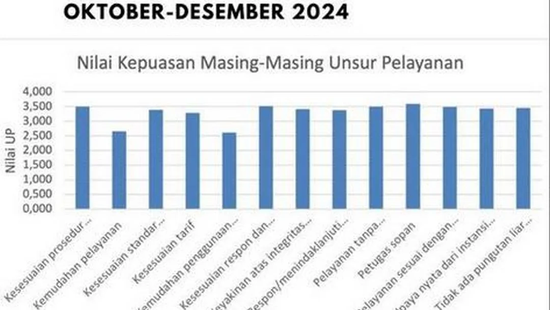 Hasil Survei Pelanggan Terhadap Layanan di Loka Labkesmas Pangandaran Triwulan IV Tahun 2024