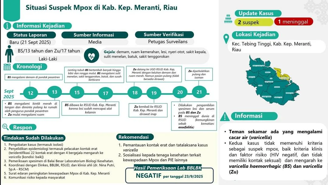 Hasil Laboratorium Tegaskan Kasus Suspek di Riau Bukan Mpox
