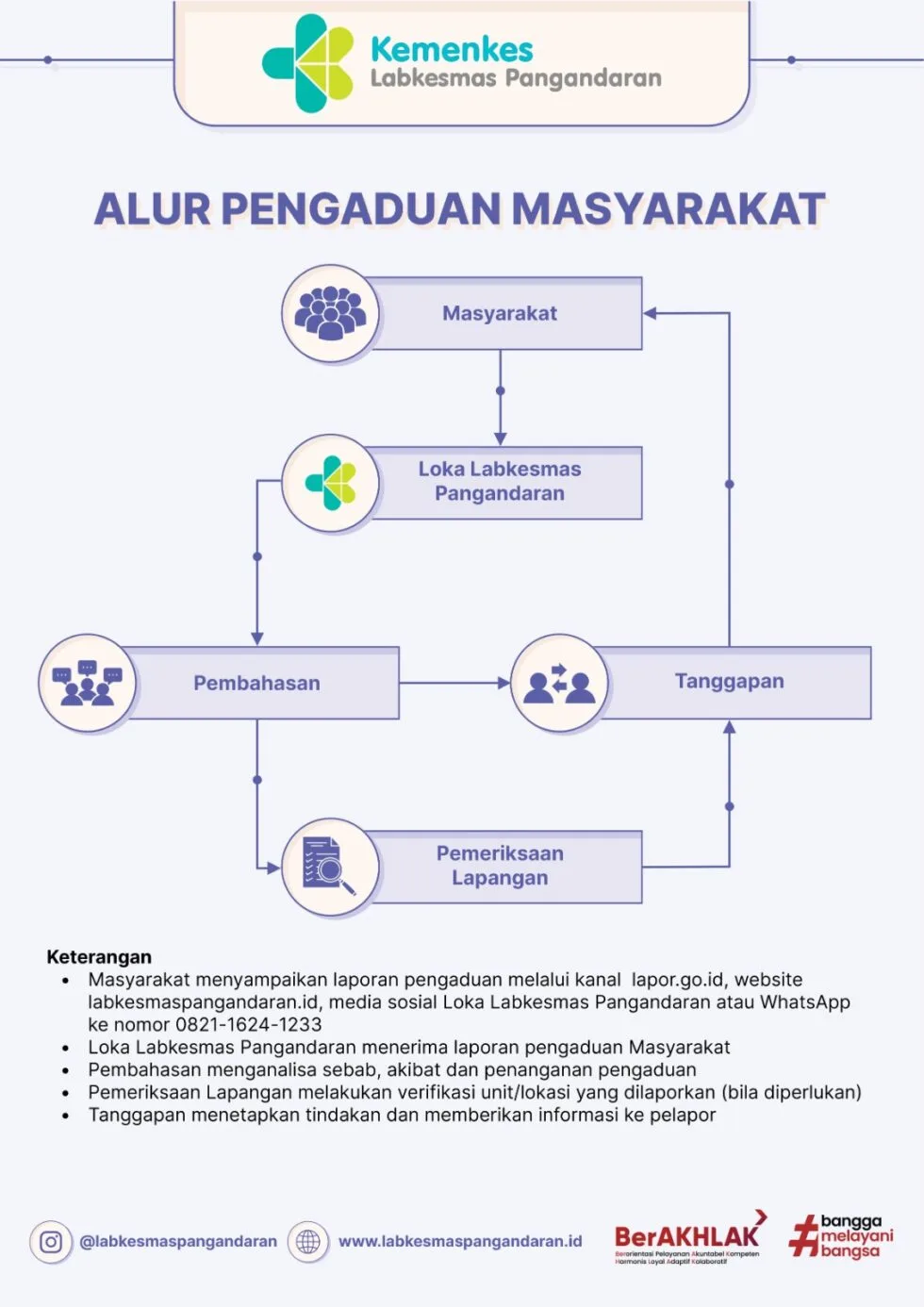 Alur pengaduan masyarakat Loka Labkesmas Pangandaran: masyarakat menyampaikan laporan lewat lapor.go.id, website, media sosial, atau WhatsApp 0821-1624-1233, diterima Loka Labkesmas Pangandaran, dibahas, diperiksa lapangan bila perlu, lalu ditanggapi kembali ke pelapor