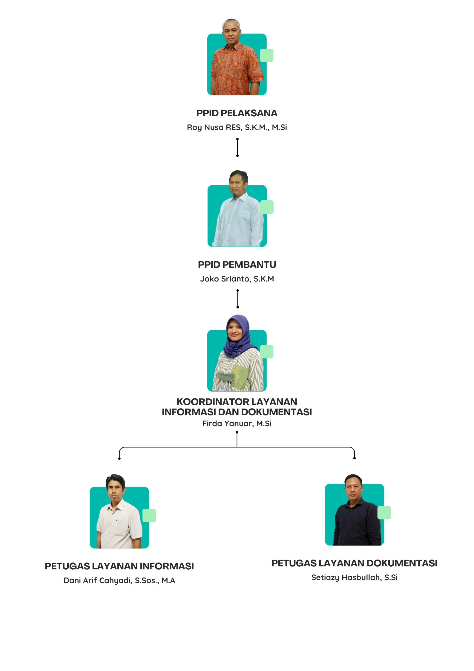 Struktur organisasi PPID Loka Labkesmas Pangandaran